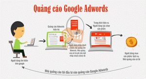 mẹo hay chạy Google Adwords hiệu quả